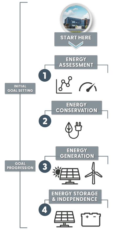 Service & Optimization starts with an Energy Assessment, then Energry Conservation, followed by Energy Gernation. The process is wrapped up wtih Energy Storage and Independence.