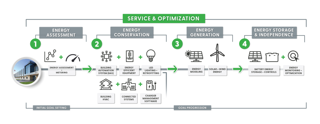 Path to Smarter Energy