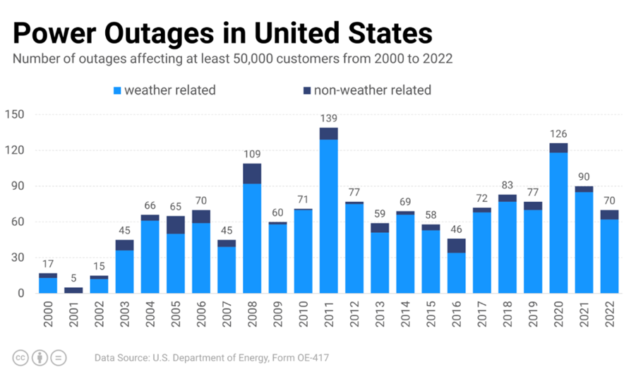 Outage Graph