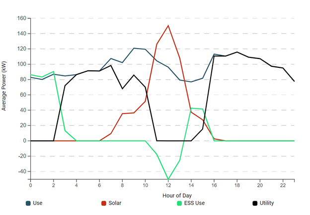 chart showing energy usage when solar energy is available