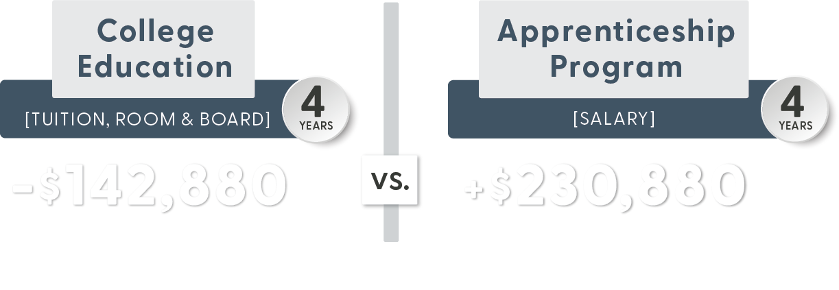 Cost of College Education vs. Electrical Apprenticeship Program Earnings