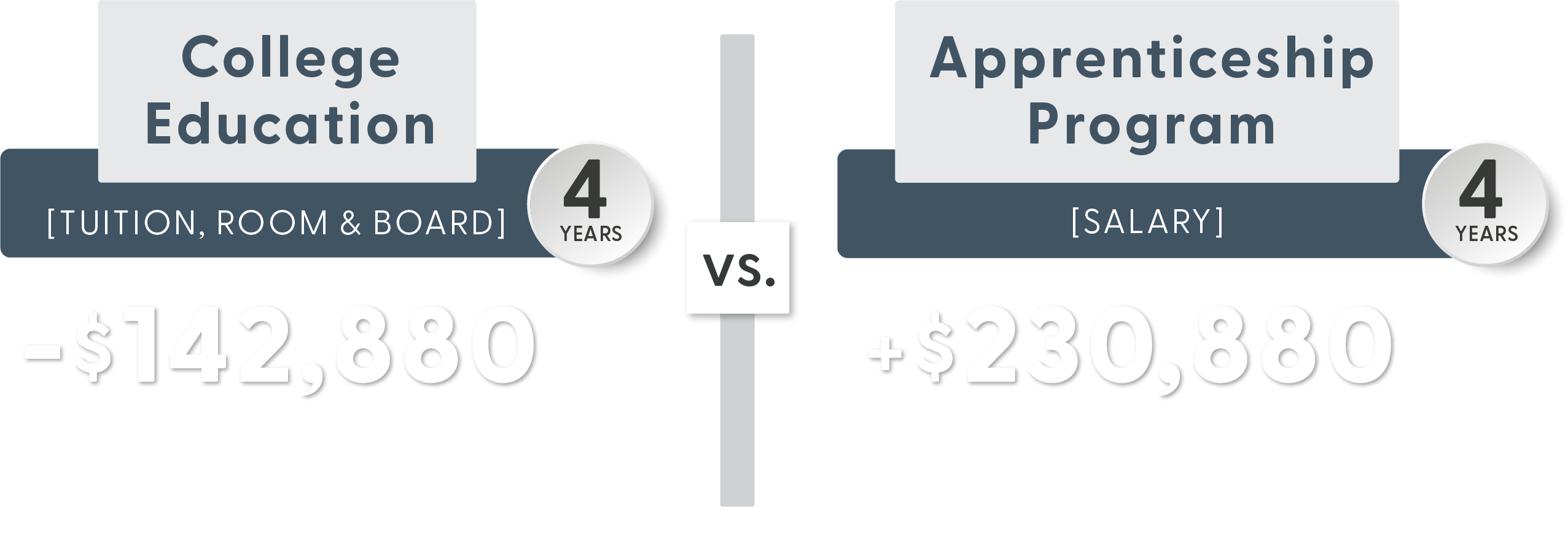 Cost of College Education vs. Electrical Apprenticeship Program Earnings