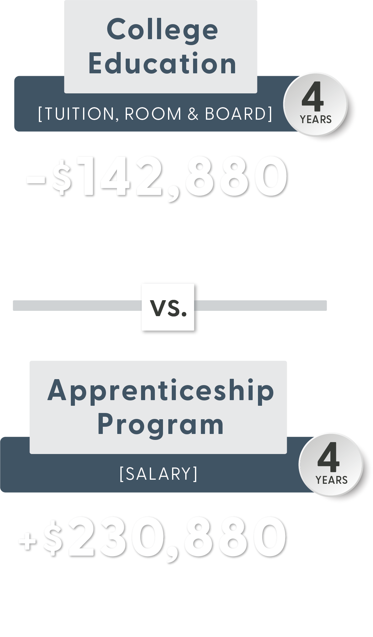 Cost of College Education vs. Electrical Apprenticeship Program Earnings